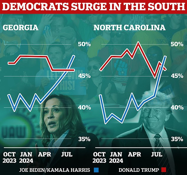 Local Democratic leaders, citing growing enthusiasm for her candidacy, are now convinced that Harris, 59, can secure a double win in Georgia and North Carolina.