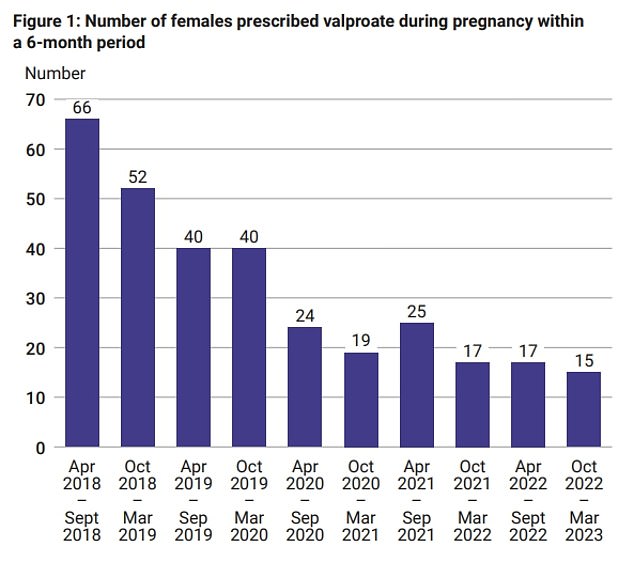 A 2022 report found that 315 women have been prescribed sodium valproate during pregnancy since April 2018 and 30 started taking the drug when they were already pregnant, suggesting that pregnant women are still not being given full details of the risks.