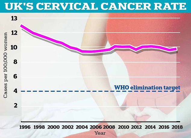 Technically, elimination would be achieved when fewer than four women per 100,000 are diagnosed (blue dotted line). By comparison, in England 9.5 women per 100,000 are diagnosed with cervical cancer (dotted line), which equates to 2,626 cases per year.