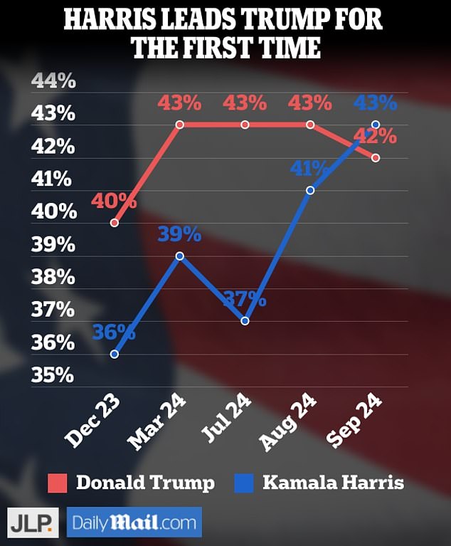 JL Partners surveyed 1,000 likely voters using landlines, cellphones, online panels and in-app techniques from Sept. 11-16. The results have a margin of error of 3.1 percent.