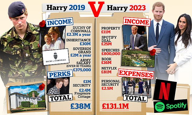 Harry has seen his net worth skyrocket since taking the big step across the pond.