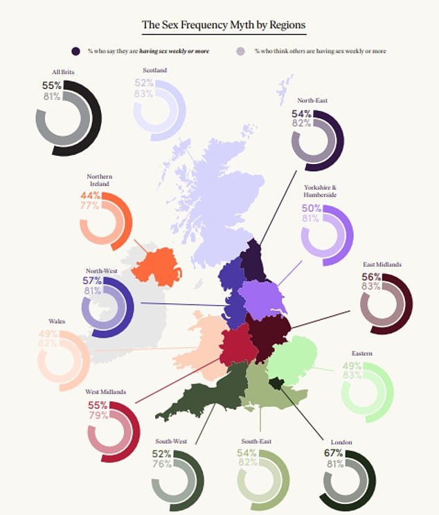 Nationally, 55 percent of Britons reported having sex at least once a week, rising to 59 percent of men and falling to 51 percent of women.