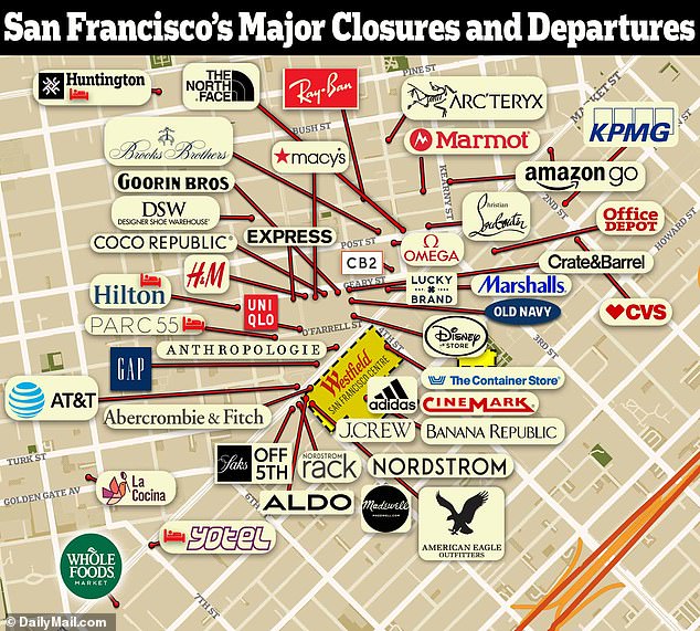 A map reveals the major companies that have left, or announced they will leave, San Francisco in recent months. Retailers like Whole Foods, Anthropologie, Old Navy, AmazonGo, Saks Off Fifth and now American Eagle are among those participating in the mass exodus.