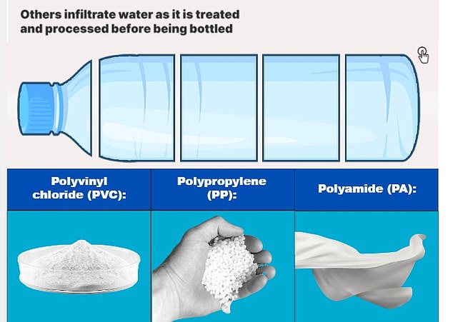 Nanoplastics found in bottled water have been shown to disrupt the body's hormone production system, potentially increasing the risks of cancer and metabolic disorders such as diabetes and overactive thyroid.