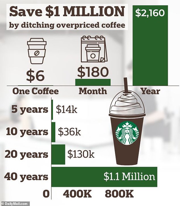 Giving up a $6 coffee and putting it into a retirement account with a 10 percent rate of return could grow to more than $1 million over the course of 40 years.