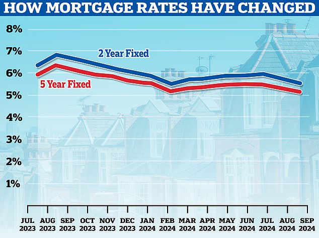 Falling: Mortgage rates are falling and lenders anticipate interest rate cuts