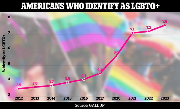 LGBTQ+ identification in the U.S. is growing: 7.6 percent of all American adults now identify as lesbian, gay, bisexual, transgender, queer, or some other sexual orientation besides heterosexual.