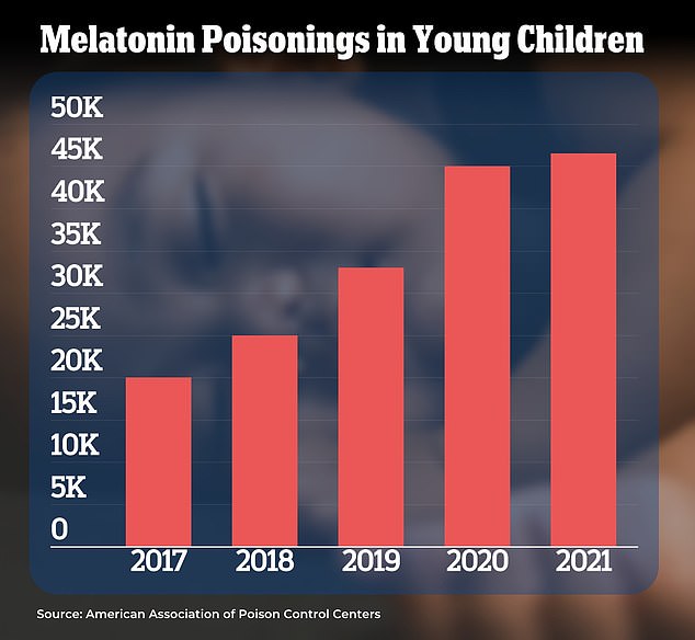 The graph above shows the increase in children suffering from melatonin overdose.