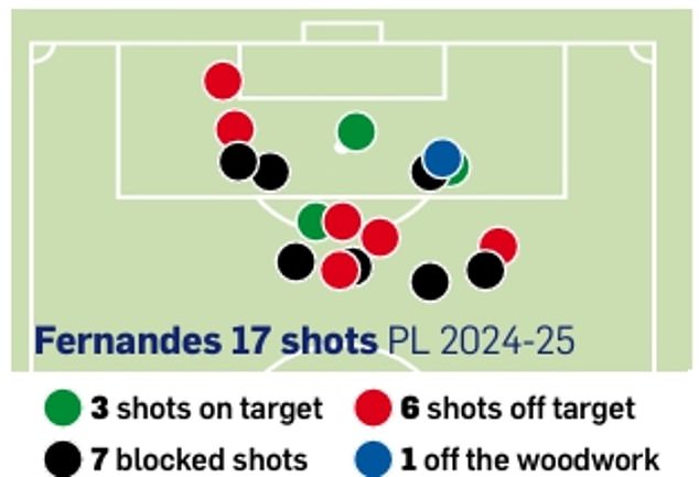 Bruno Fernandes has taken 17 shots so far this season without scoring, the most of any player in the division