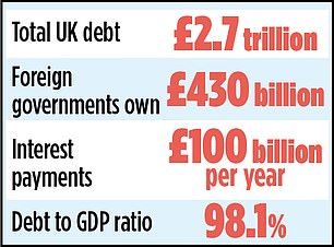 The Chancellors dilemma over the extent of foreign held debt