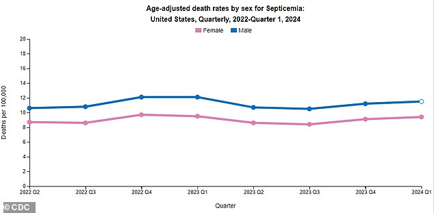 According to the CDC, men have been consistently more likely to die from sepsis compared to women.