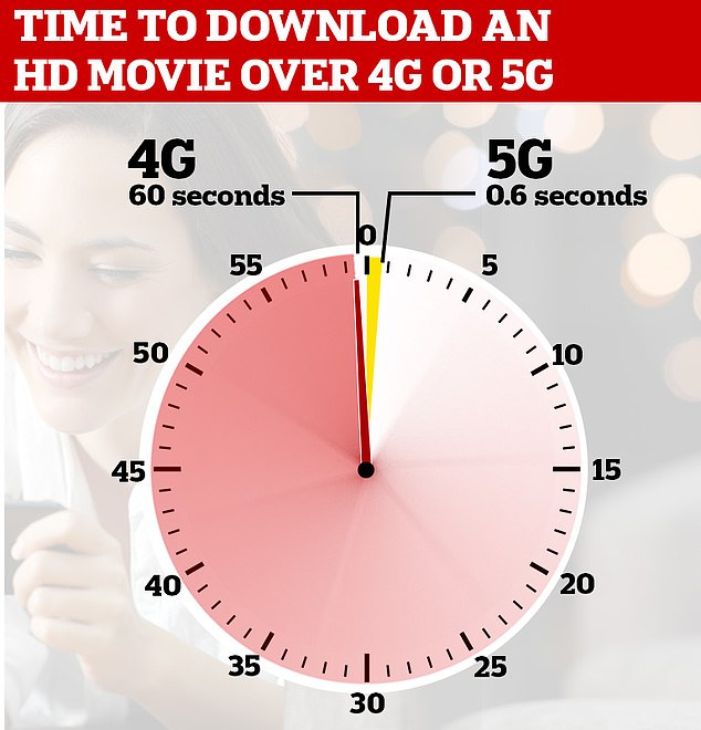 As this chart shows, 5G technology is up to 1,000 times faster than older 4G networks. The next generation of 6G is expected to be up to 100 times faster.