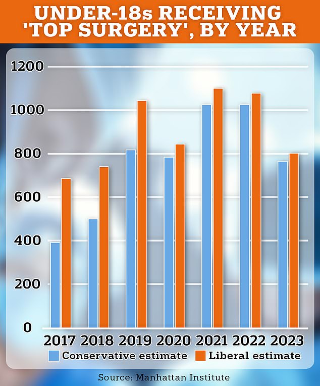 The chart above shows the number of gender-affirming top surgeries performed in the US by year.