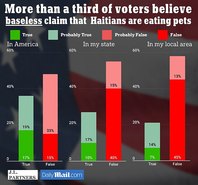 JL Partners surveyed 1,000 likely voters to find out their opinion on false claims that Haitians were eating their pets. The results have a margin of error of 3 percent.