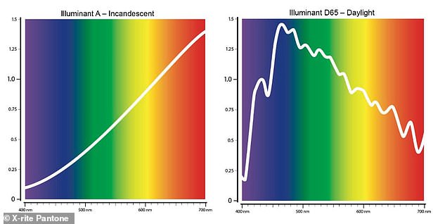 Test results can also be influenced by the lighting conditions around you. Incandescent lights (left) contain a very different spectrum of light than daylight (right), which will determine which wavelengths reach your eyes.