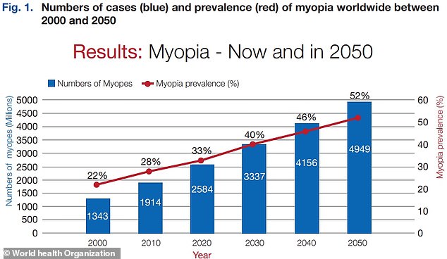 The World Health Organization estimates that more than half of the world's population will suffer from myopia by 2050, compared with a third today, due to increased time spent indoors and doing 