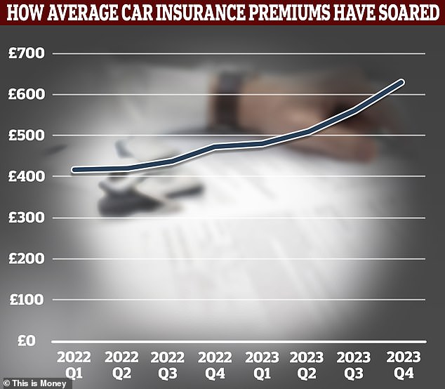 The main reason for the rising cost of road trips for young people is due to the massive increase in insurance premiums.