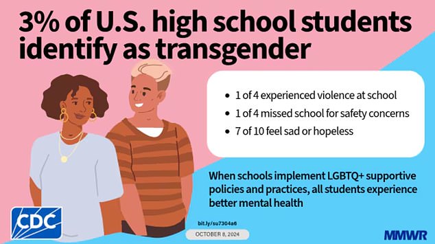 The CDC released this chart along with its report.