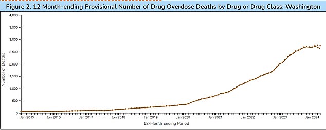 The graph above shows how deaths from synthetic opioids in Washington's fentanyl hotspot have begun to slowly decline beginning in January, the latest data available.