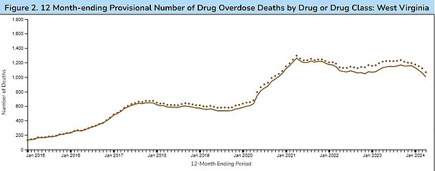 West Virginia, which has been plagued by an opioid epidemic for the past 30 years, has also seen its death rates from synthetic opioids decline, as the graph above shows.