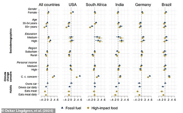 As this graph shows, the researchers found that gender and income only had a small effect on whether people supported the policy. The most important factors included how concerned people were about the environment and whether they drove a car daily.