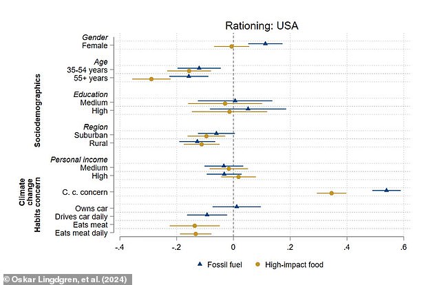 In the United States, women were significantly more likely to support fuel rationing, while people who expressed concern about the environment were the most likely to support any form of rationing.