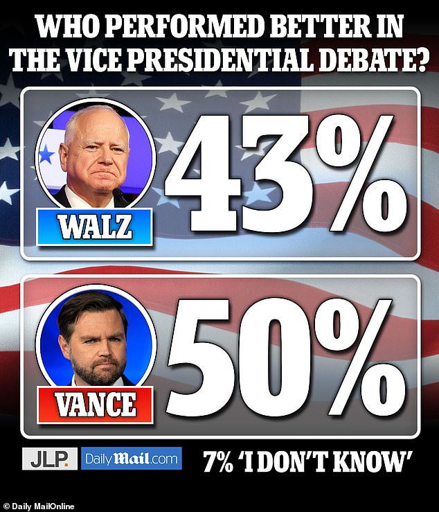 Poll Shows JD Vance Wins Debate