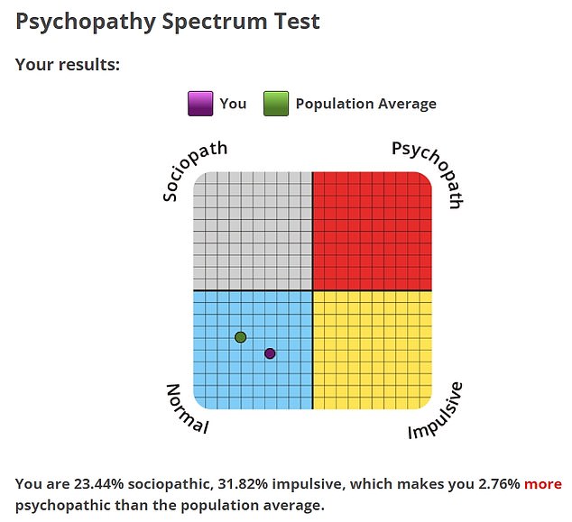 The results, which include a percentage score, can help people understand their rating on a psychopathy scale.