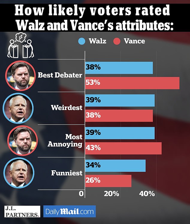 1727950394 507 VP debate viewers think Tim Walz was weirder than JD