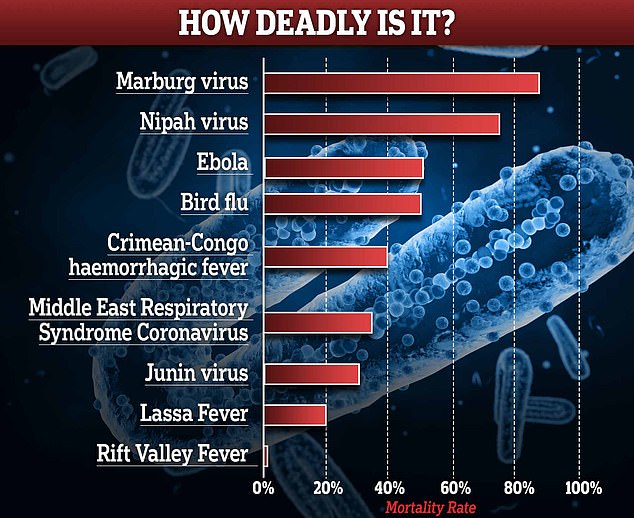 MVD has a mortality rate of up to 88 percent. There are currently no vaccines or treatments approved to treat the virus.