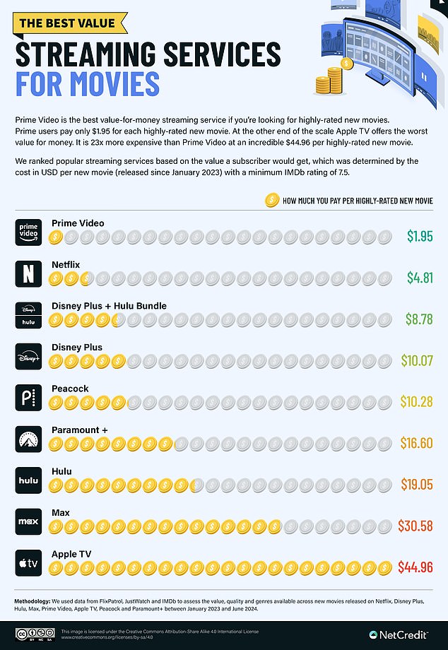 1727961177 122 Revealed The best value streaming services in 2024 – heres