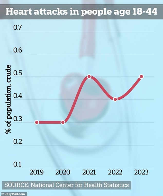 Data shows that cases of heart attacks are increasing, Dr. Bhatt said, but doctors still disagree about what could be causing the increase.