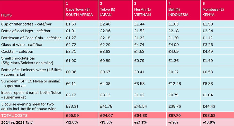 1728060279 514 Revealed The 32 long haul destinations where British pounds will stretch