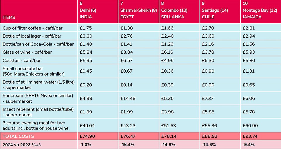 1728060280 409 Revealed The 32 long haul destinations where British pounds will stretch