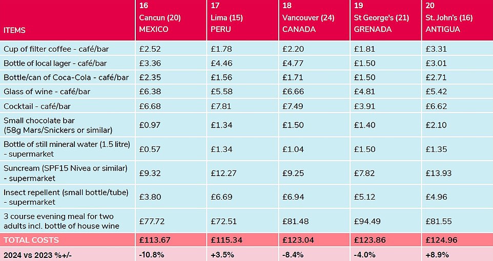 1728060281 878 Revealed The 32 long haul destinations where British pounds will stretch