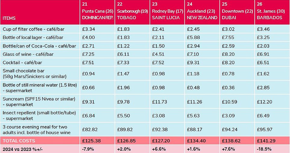 1728060282 589 Revealed The 32 long haul destinations where British pounds will stretch