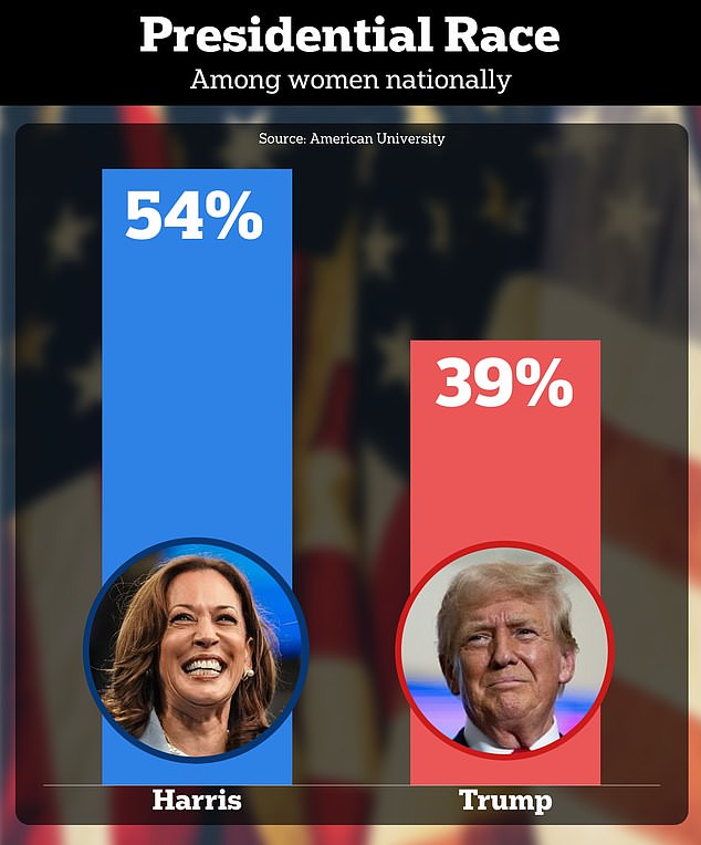 1728061103 297 Women have lost confidence in Trumps ability to deal with