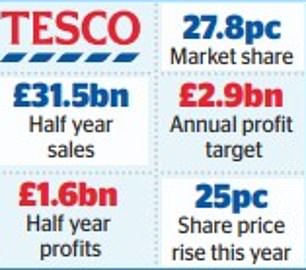 1728064896 410 Tesco boss upbeat as chain raises profit forecast says customers