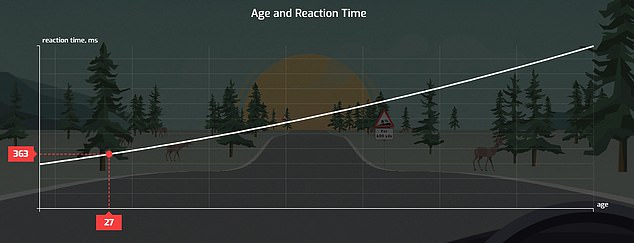 On average, Just Park found that 18-year-olds react to the stop signal in 296 milliseconds. The average 30-year-old reacts in 387 milliseconds, while the average 50-year-old reacts in 574 milliseconds. Meanwhile, the average 90-year-old will take 1,085 milliseconds to respond to the stop sign.