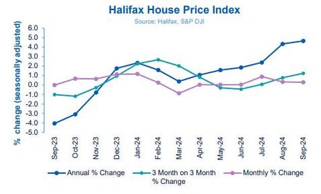 Recovery: Higher annual growth continues to reflect underlying impact of weaker prices a year ago, says Halifax