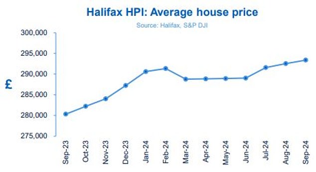 House prices rose for the third consecutive month in September, with a slight increase of 0.3 per cent, or £859 in cash terms.