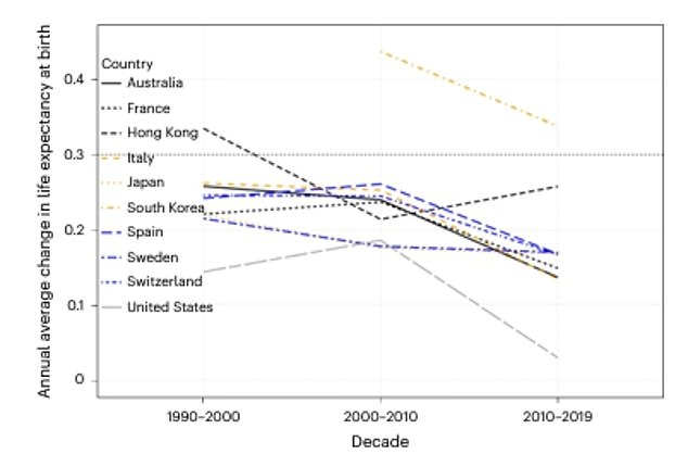 Global average life expectancy increased from 48 years in 1900 to 67 years in 1950, and again to 76 years at the turn of the millennium. However, by 2021 it had only increased to 77