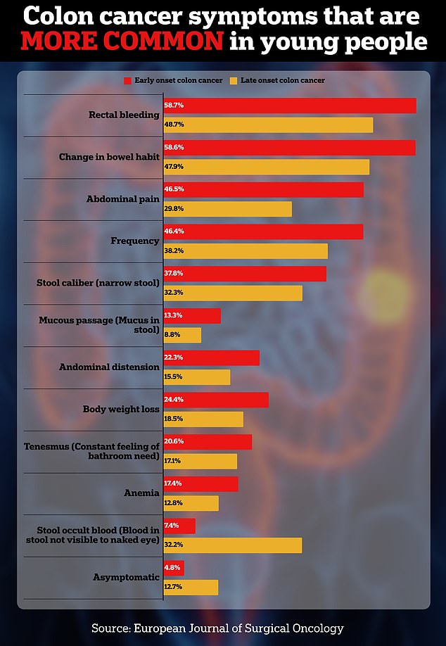 The above shows the symptoms and their frequency in early-onset patients, those who develop colon cancer before age 50, and late-onset patients, those who develop cancer after age 50.