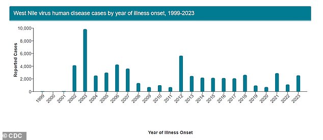 Since 1999, about 60,000 cases of West Nile virus have been reported in the US.