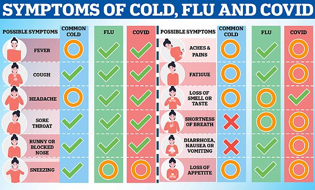 Shows common symptoms (green checkmark), occasional and possible symptoms (orange circle) and symptoms that never occur (red cross) with the common cold, flu and Covid.