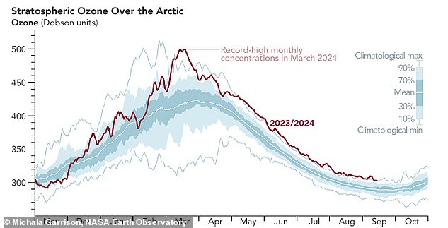 This year (in red), the thickness of the ozone layer over the Arctic was 14.5 percent greater than the post-1980 average. This was largely due to global weather patterns that weakened the jet stream.