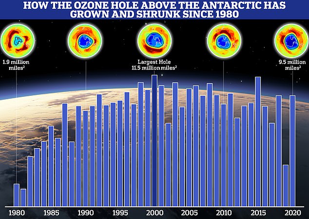 As the ozone hole over Antarctica shrinks (illustrated) and the layer over the Arctic becomes thicker, scientists predict the ozone layer will fully recover by 2045 thanks to rapid global intervention.