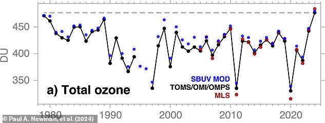 This graph illustrates how total ozone at the North Pole has gradually increased since CFCs were banned in 1989.