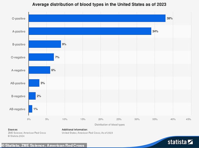 People without blood type O were 65 percent more likely to suffer a heart attack and stroke in the three years after infection with Covid than those with blood type O.