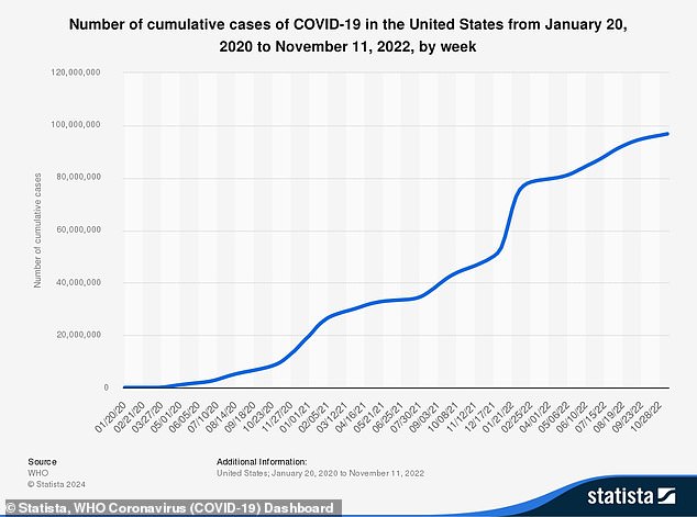 Many organizations have stopped tracking the number of COVID cases. But the most recent counts put the cumulative number of U.S. cases near 100 million.